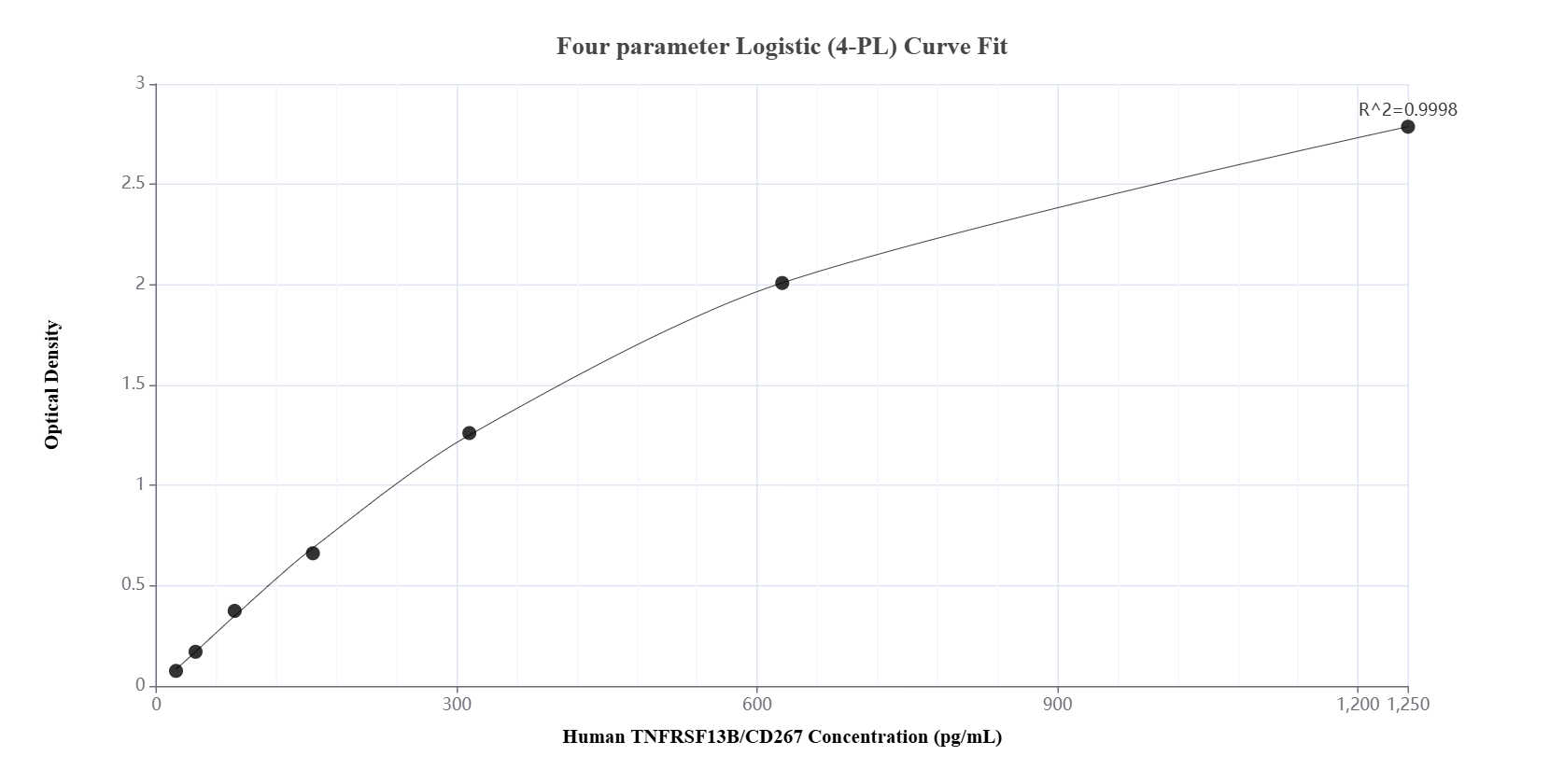 Sandwich ELISA standard curve of MP01167-2